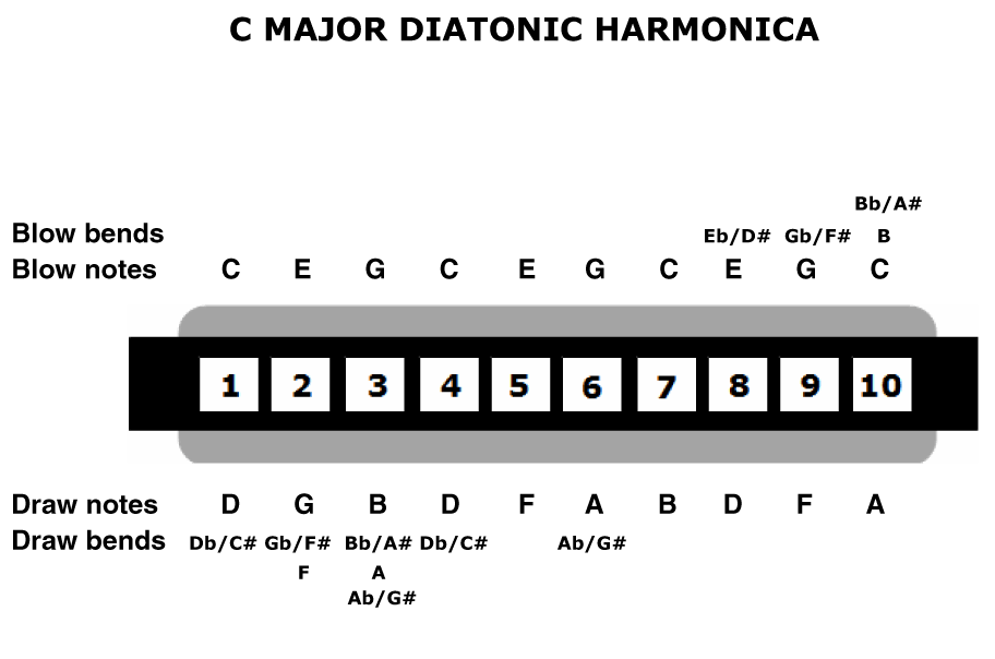 Harmonica Bend Chart