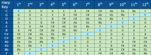 Harmonica Third Position Chart