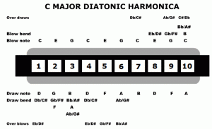 C Harp Diagram with Overblows